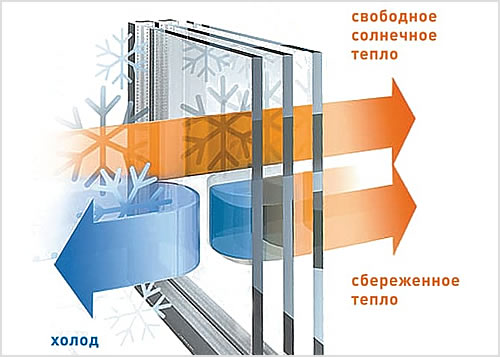 Стеклопакет